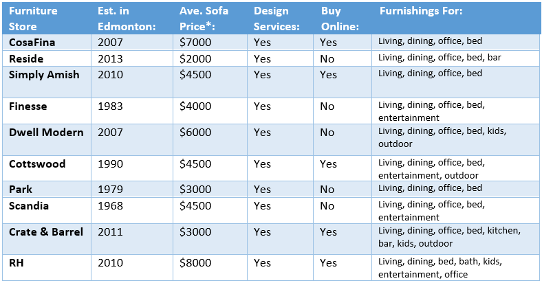 Comparison Table of ten furniture stores in Edmonton, looking at year established, average sofa price, design and online services, and what rooms each business provides furniture for