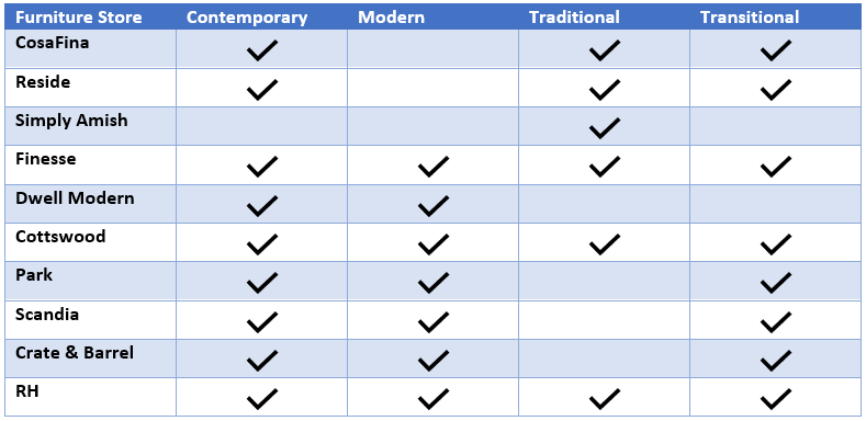 Table comparing ten furniture stores in Edmonton and what styles each business caters to, like contemporary, modern, traditional, and transitional